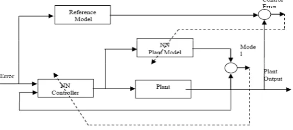 Fig 2: Simulink model of three area interconnected power system with non-reheat turbine using GRC 