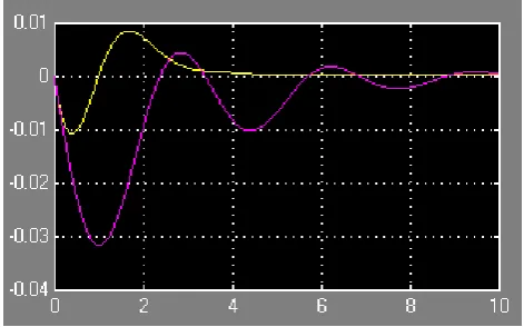 Fig. 5: Change in frequency with GRC &      ANN  controller (Δf1 ) of area 1              