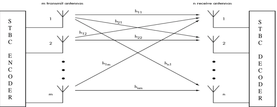 Fig. 1. Signal Propagation over a wireless channel 