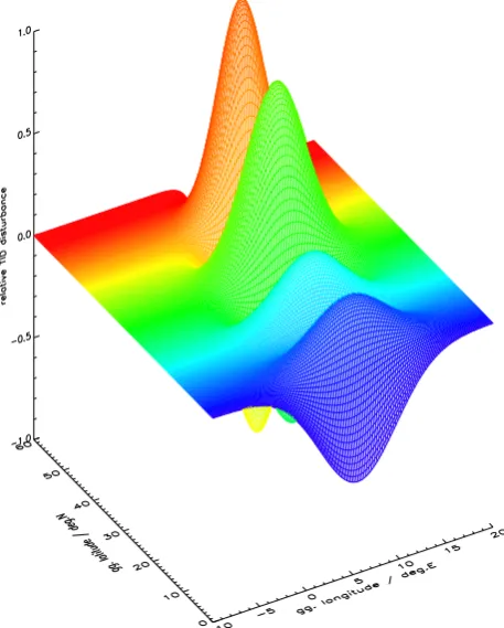 Fig. 4.TID modulation at 250 km, 3-D display. Wave period60 min, hor. wave length 200 km, source point 70◦ N, 15◦ E, fanhalf width 5◦, azimuth 195◦.