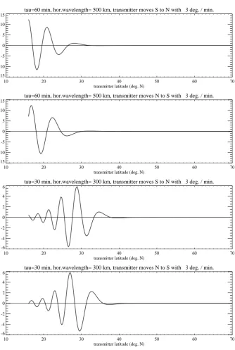 Fig. 6. TID modulation in slant electron content for a ground station at 45◦ N, 15◦ E and a (satellite) transmitter moving at 1000 km with 3degrees per minute in the meridian plane of the ground station