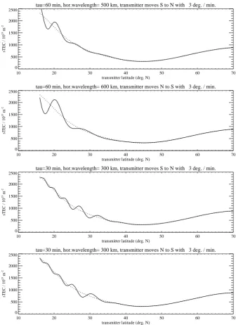 Fig. 7.NeQuick for October, 12:00 UT, solar activity parameter R12 = 150 modulated with the TID disturbances used for Fig