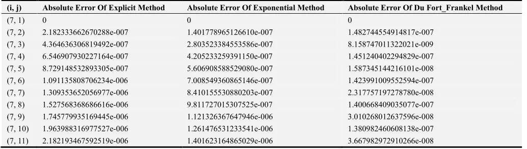 Table 3. The error value of the B_F equation in one dimension is illustrated using the three finite differences methods with the exact solution for interval (0.1) at time t = 0.0006 When µ=1, β=0.01, α=1, δ=2