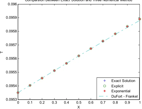 Table 4. The error value of the B_F equation in one dimension is illustrated using the three finite differences methods with the exact solution for interval (0.1) at time t = 0.0008 When µ=1, β=0.01, α=1, δ=2
