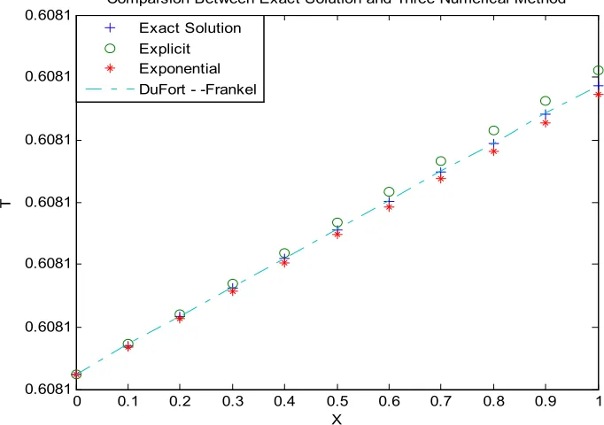 Figure 4. A comparison of the numerical solutions of the B_F equation in one dimension using the three finite differences ethods with the solution determined in interval (0.1) at time t = 0.0006 When � � 1, � = 0.01, � = 1, I = 2