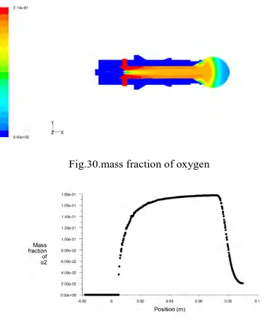 Fig.30.mass fraction of oxygen 