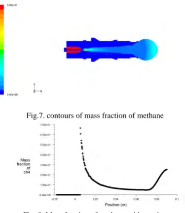 Fig.7. contours of mass fraction of methane 