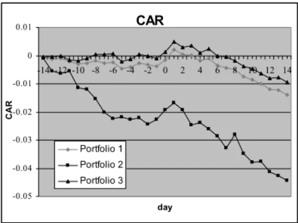 Table 1.  Summary statistic of CAAR  CAAR  (-14,-3)  (-2,1)  (-14,14)  Portfolio 1  -0.0027  0.0050  -0.0139  Portfolio 2  -0.0222  0.0054  -0.0442  Portfolio 3  0.0004  0.0045  -0.0095  Figure 1 shows that surrounding the  announcement date (-2, 1), there
