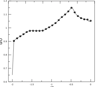Figure (14) Radial profile of the longitudinal velocity in the outlet pipe of the sharp edge for  
