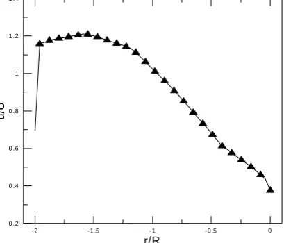 Figure (16) Radial profile of the longitudinal velocity in the outlet pipe of the sharp edge for  