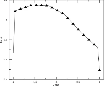 Figure (19) Radial profile of the longitudinal velocity in the outlet pipe of the sharp edge for  Re=36000 and Q2/Q3=50% at 4.5D downstream