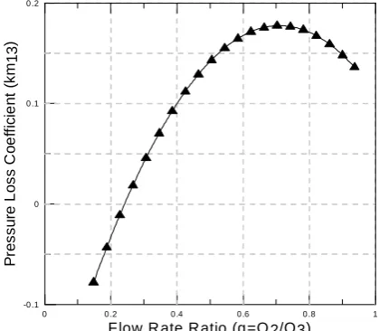 Figure (4) The pressure loss coefficient for straight pipe,  