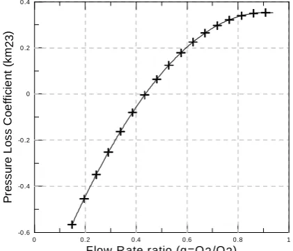 Figure (5) The pressure loss coefficient for straight pipe, at different Re.  