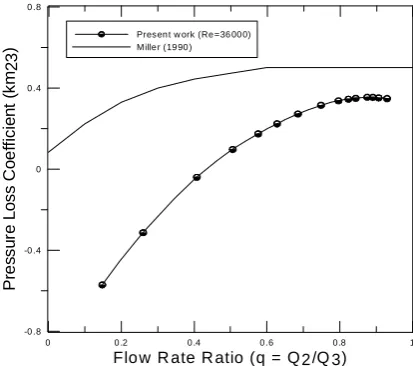 Figure (8) Comparison the variation of the pressure loss coefficient for straight pipe