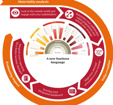 Figure 4:  PwC’s roadmap for integrated reporting