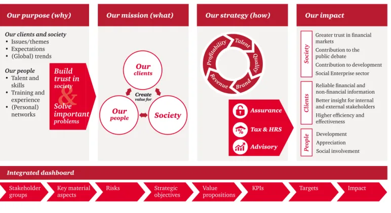 Figure 7:  Value creation process of PwC Netherlands
