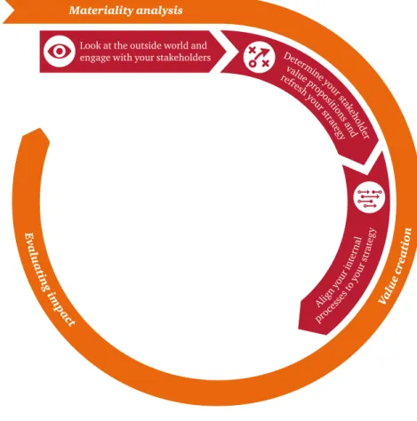 Figure 8:  PwC’s roadmap for integrated reporting, stage 3