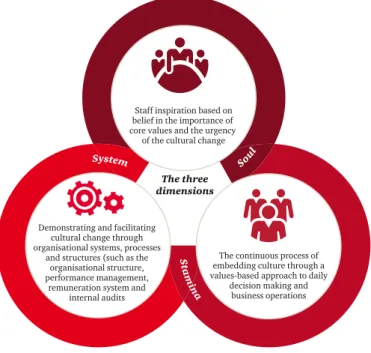 Figure 9:  The three leadership dimensions in culture change