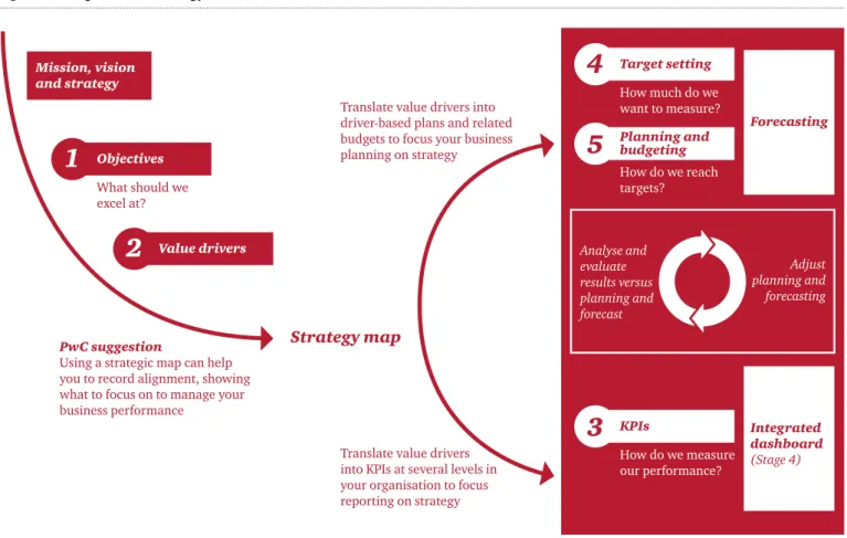 Figure 10: Alignment of strategy 