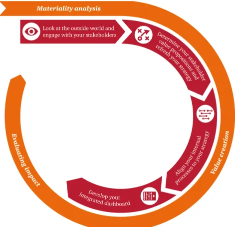 Figure 11: PwC’s roadmap for integrated reporting, stage 4