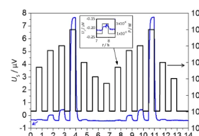Figure 9. Results for initial tests of the stack. Different power stepsP were impressed to the cuvette and the resulting signal US wasmeasured.