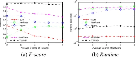 Figure 1: Effect of diffusion network size