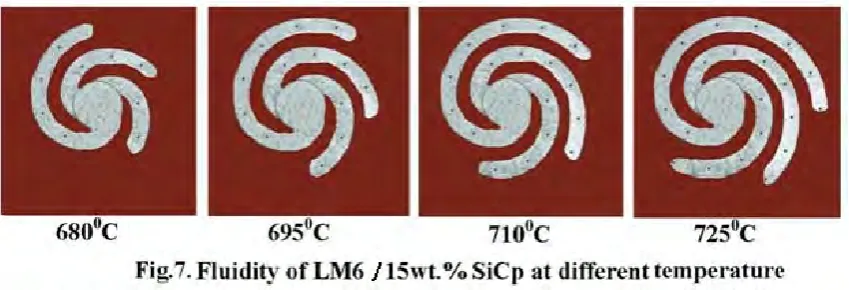 Table 2 Experimental results of castability of Al alloy and its composites 