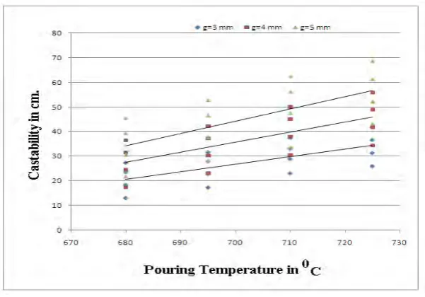 Fig. 8. Influence of pouring temperature and Reinforcement particle on the castability of LM6/SiCp metal matrix composites in thin walled castings 
