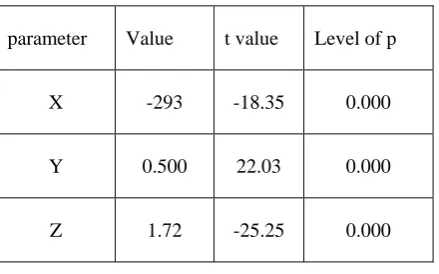 Table 5. Statistical parameters in equation (3) 