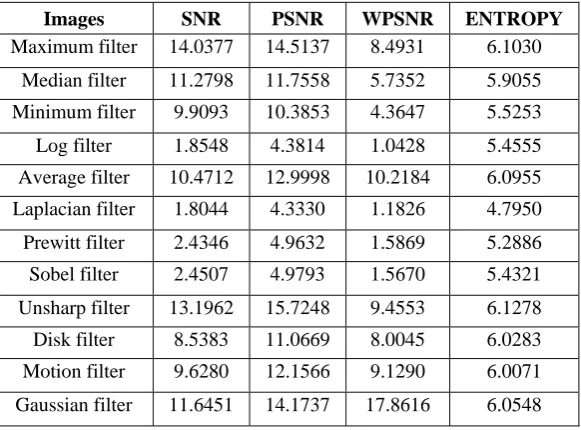 Table 1.1: Dimensions of segmented area of CT image 1 with various filters 