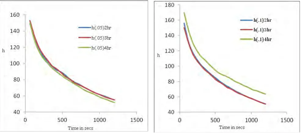 Fig. 3 Variation of heat transfer coefficient with time for 0.05                   Fig