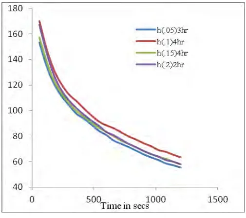 Fig. 5 Variation of heat transfer coefficient with time for 0.15 %               Fig. 6 Variation of heat transfer coefficient with time for 0.2 %               CuO nanofluids of various concentrations                                                   CuO nanofluids of various concentrations  