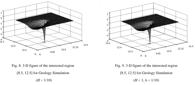 Fig. 8. 3-D figure of the interested region 