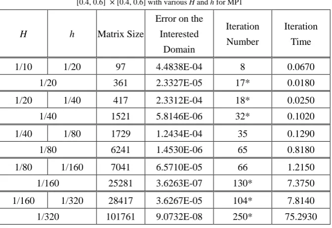 Table 1. Error with various H and h for MP1 and MP2 
