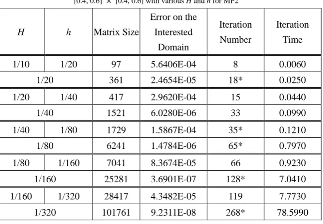 Table 3. Computation time and the 2-norm error on the interested domain 