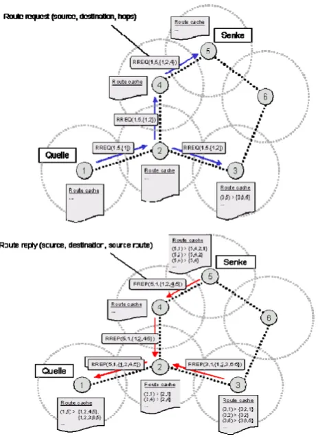 Fig .4.DSR Protocol   