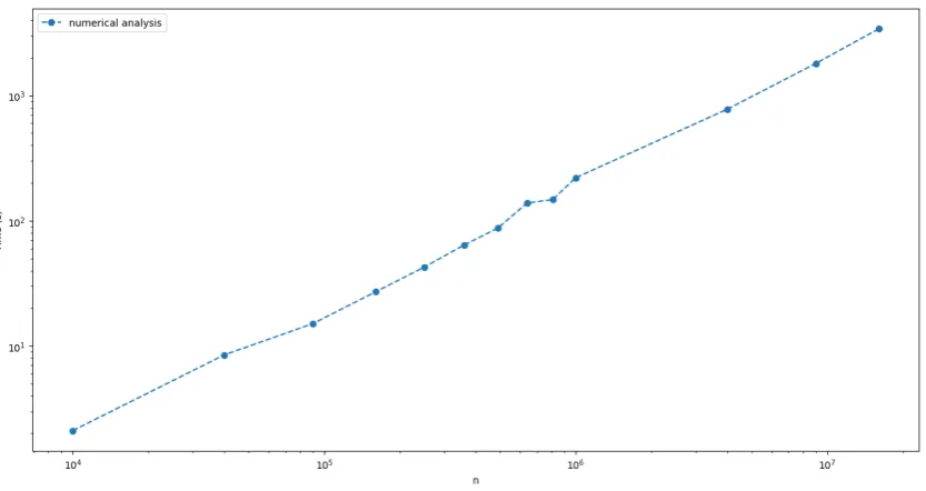 Figure 11: Plot of the numerical complexity of the fast marching method