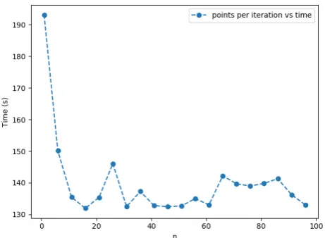 Figure 13: Time versus number of points added per iteration