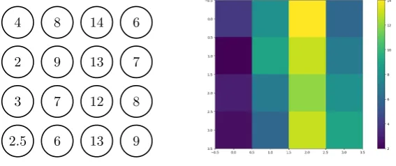 Figure 1: Possible speed function Fi,j on 4x4 grid