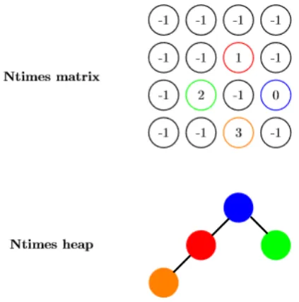 Figure 5: Relation between matrix and heap in Ntimes class