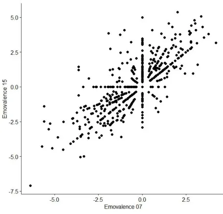 Figure 7​. Pearson correlation for the emotional valence, assessed by LIWC 