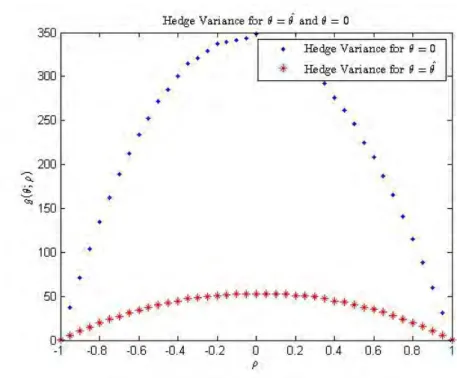 Fig. 4.3: Expected square replication error as a function of ρ for θ = ˆ θ and θ = 0.