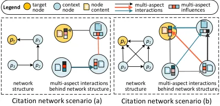 Figure 1: Two scenarios in citation networks: different net-work structures driving by different node inﬂuences and in-teractions between nodes.