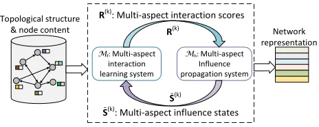 Figure 2: The MAI-ECS for jointly learning multi-aspect in-ﬂuences and interactions in a complex network.