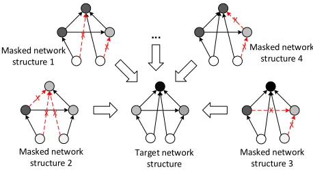 Figure 3: The evolutionary learning process.