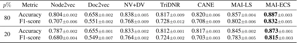 Table 1: Node classiﬁcation performance on citation network