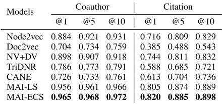 Figure 4: The top-3 authors on aspect 1 and aspect 2 in termsof the node inﬂuence.Aspect 1 Aspect 2 Aspect 3 Mario Gerla – 10798 