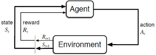 Figure 2.1: The agent-environment interaction in a Markov decision process [28].