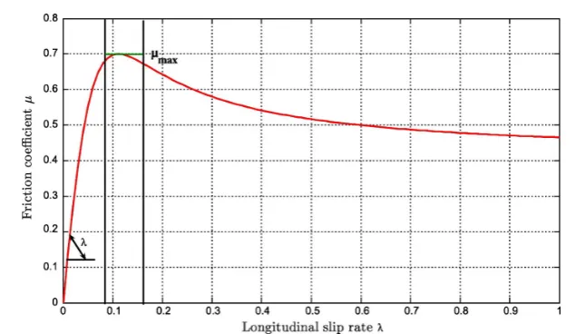 Figure 3.11: Longitudinal slip as a function of friction coefﬁcient [1].