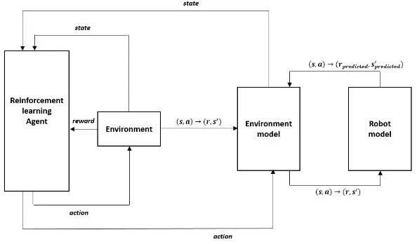 Figure 4.1: Interacting components of the reinforcement learning navigation system.